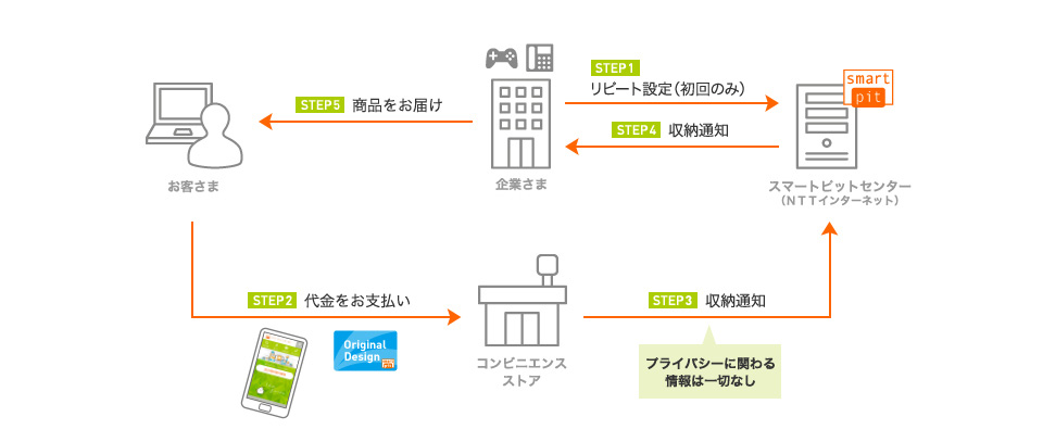 サービスの流れ