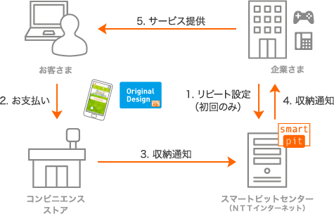 リピート利用（システム連携タイプ