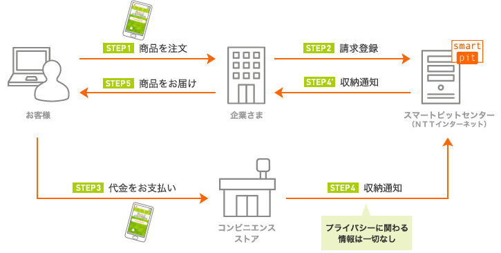 お手持ちのスマートピット番号での支払い方