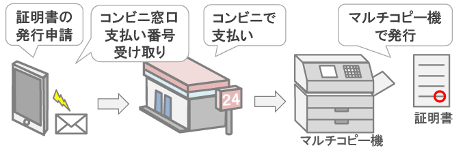 証明書発行サービス