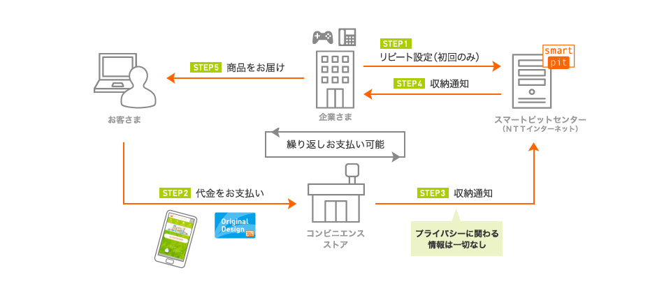 リピートオプション