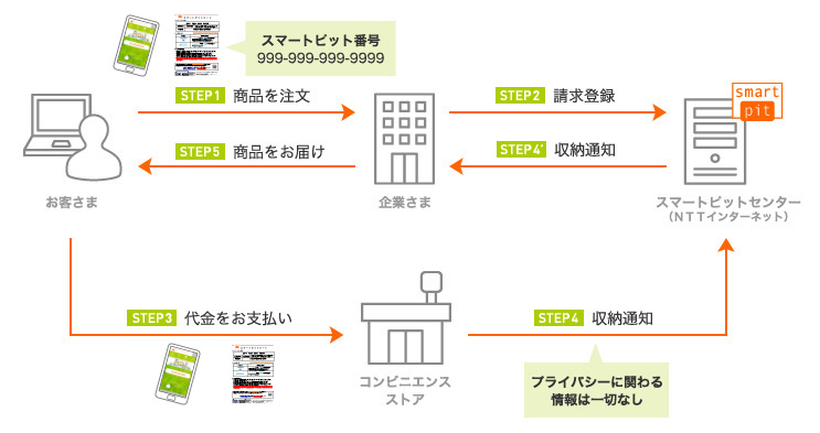 サービスの流れ