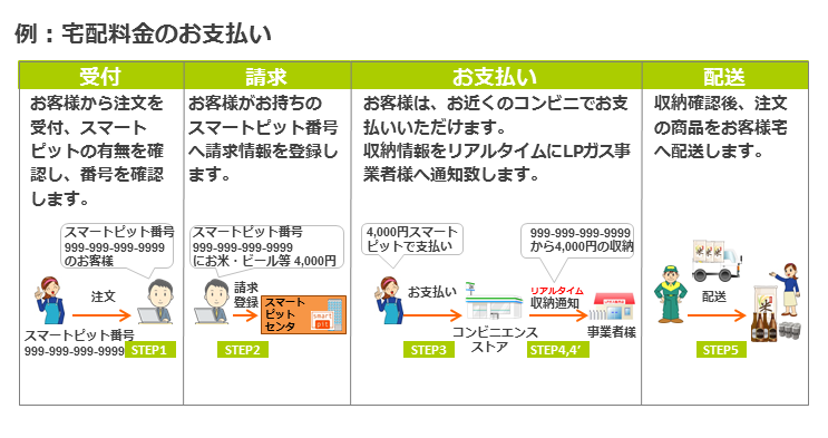 宅配料金のお支払い