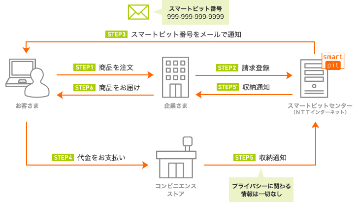 パソコン画面表示（アタッチ）での支払い方