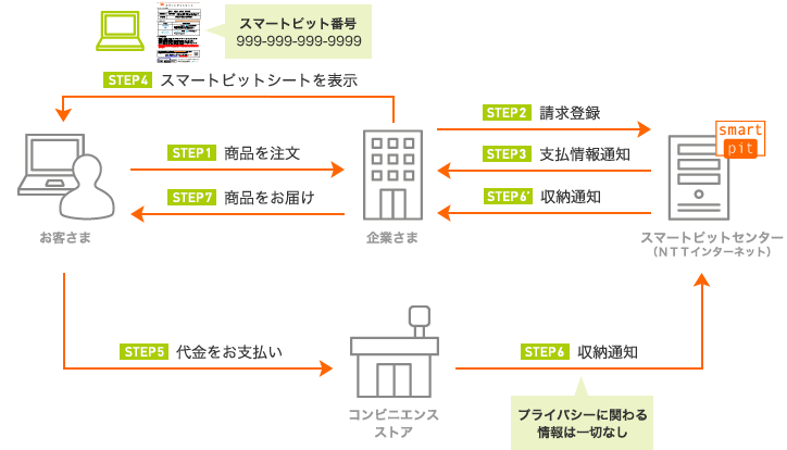 サービスの流れ